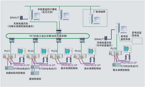 自來(lái)水自控系統(tǒng)